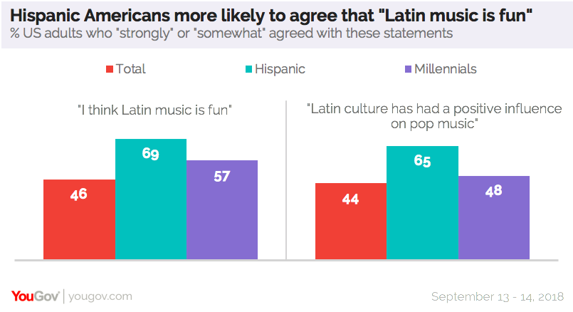 YouGov：49%的美国人听非英语歌曲