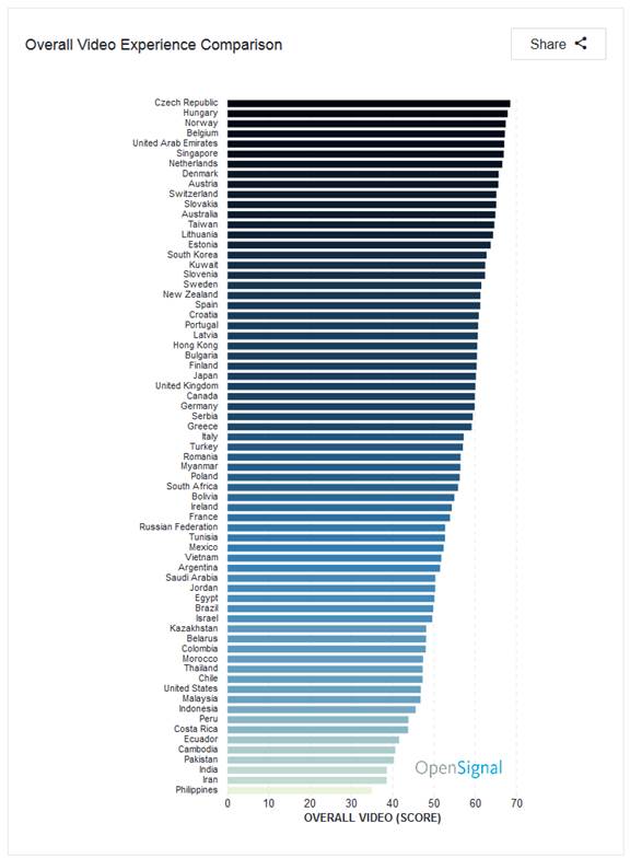 OpenSignal：2018年移动视频体验排行榜