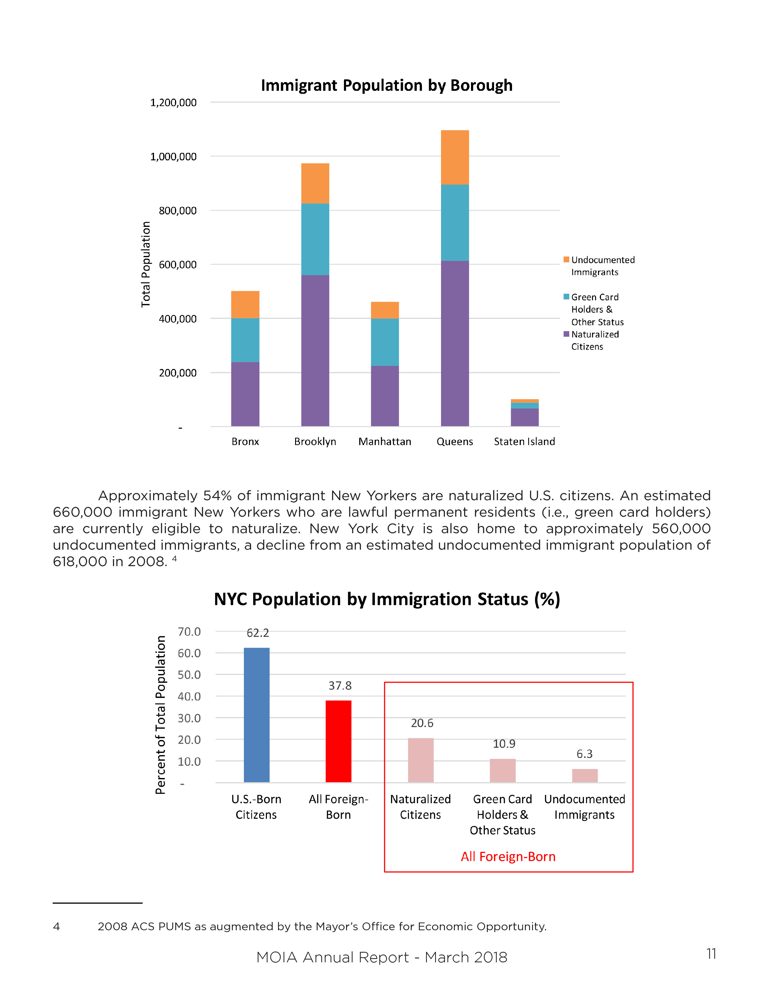 纽约市长办公室：2018年移民城市报告