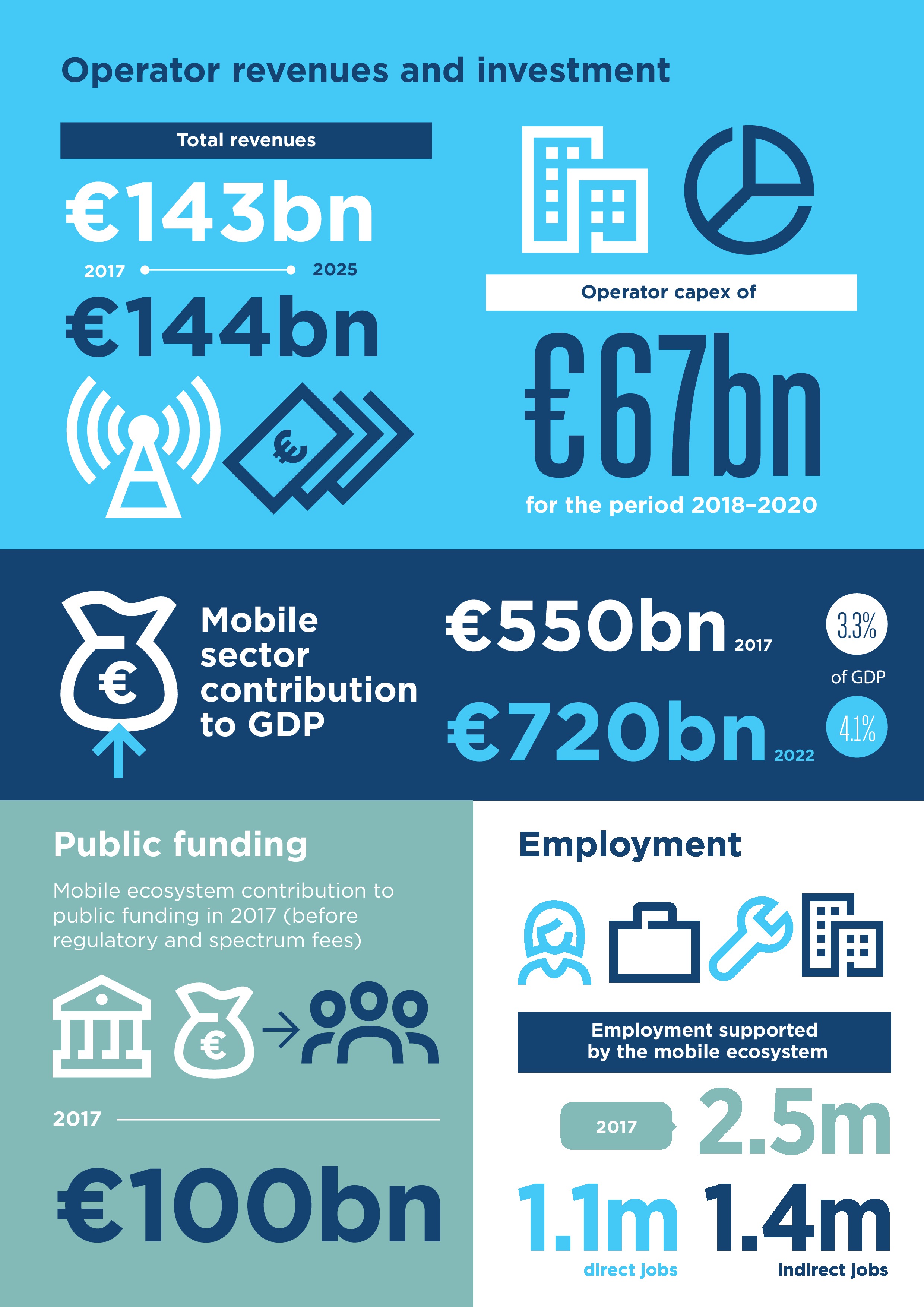 GSMA：2018年欧洲移动经济报告