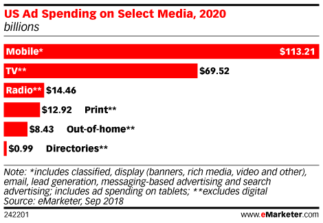 eMarketer：2020年美国移动广告支出将超过传统媒体