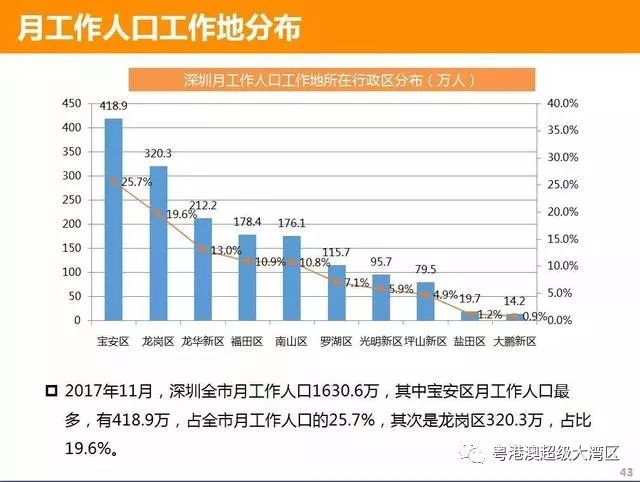 深圳到底有多少人口？深圳市人口统计研究报告