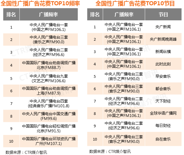 CTR：2018年8月广播广告市场