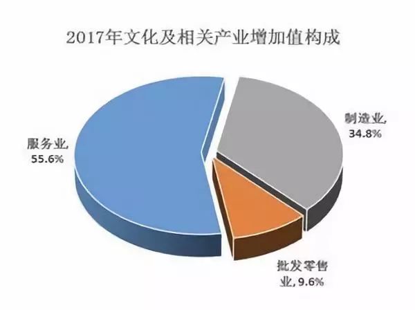 中国统计局：2017年全国文化及相关产业增加值为34722亿元 占GDP的比重为4.2%