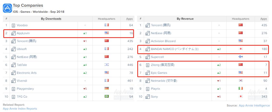 AppAnnie：2018年9月手机游戏报告