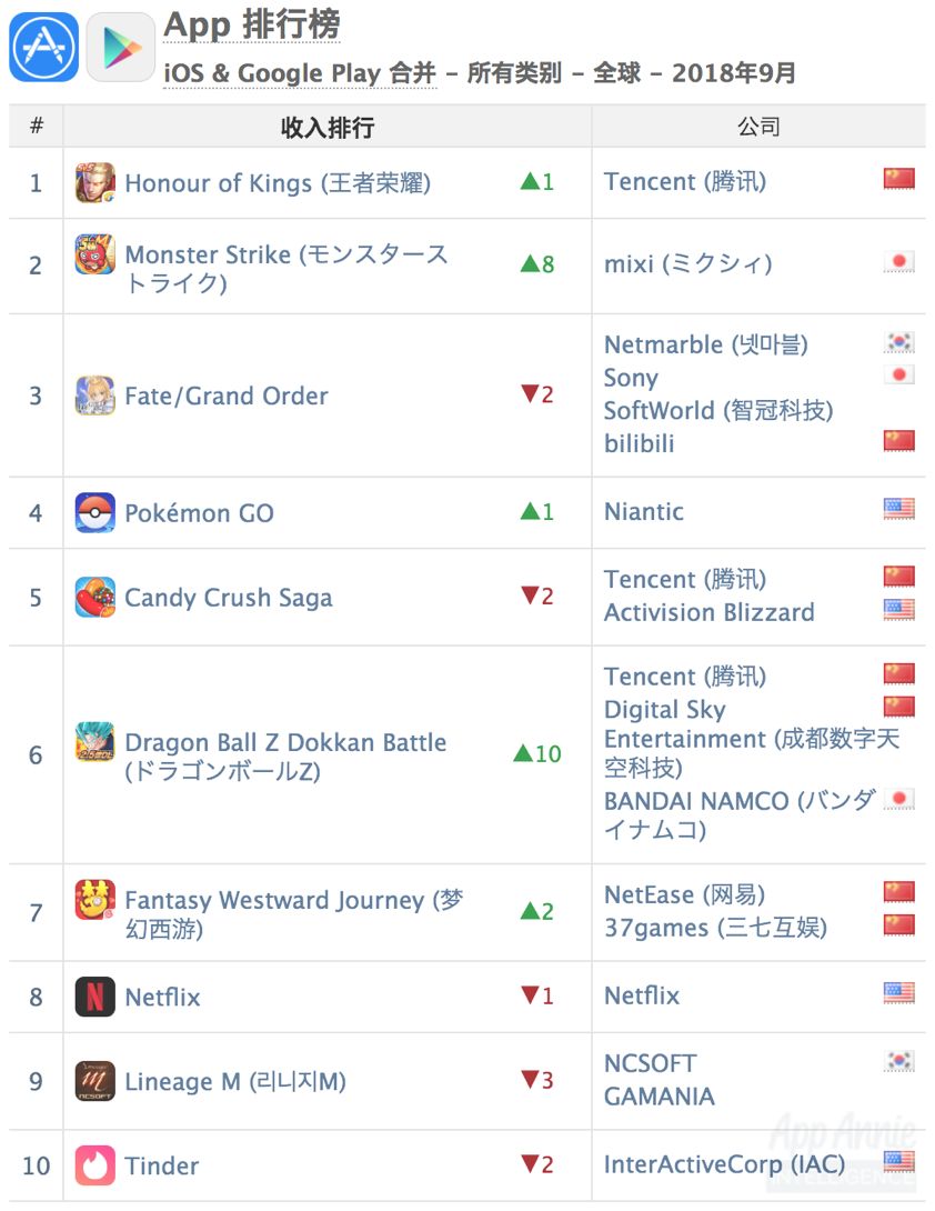 App Annie：2018年9月全球移动应用下载量及收入榜单