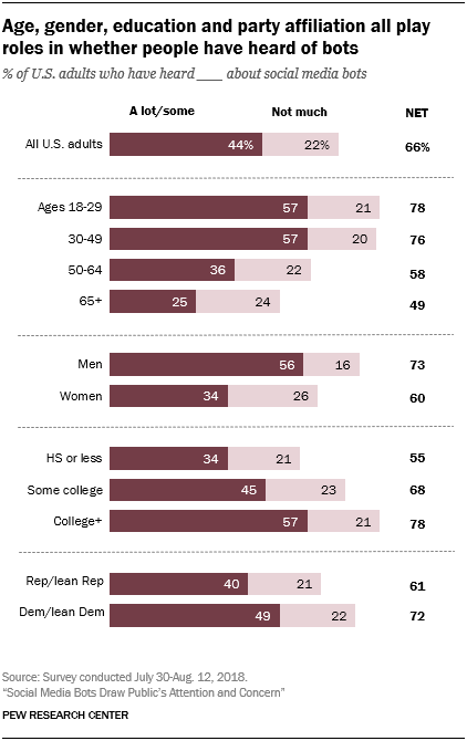 Pew：53%的美国人无法在社交平台中区分机器人和真人