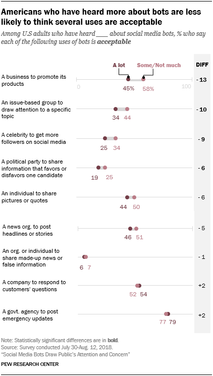 Pew：53%的美国人无法在社交平台中区分机器人和真人