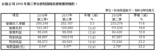 台积电财报：2018年Q3台积电净利润约199.6亿元 同比减少0.9%