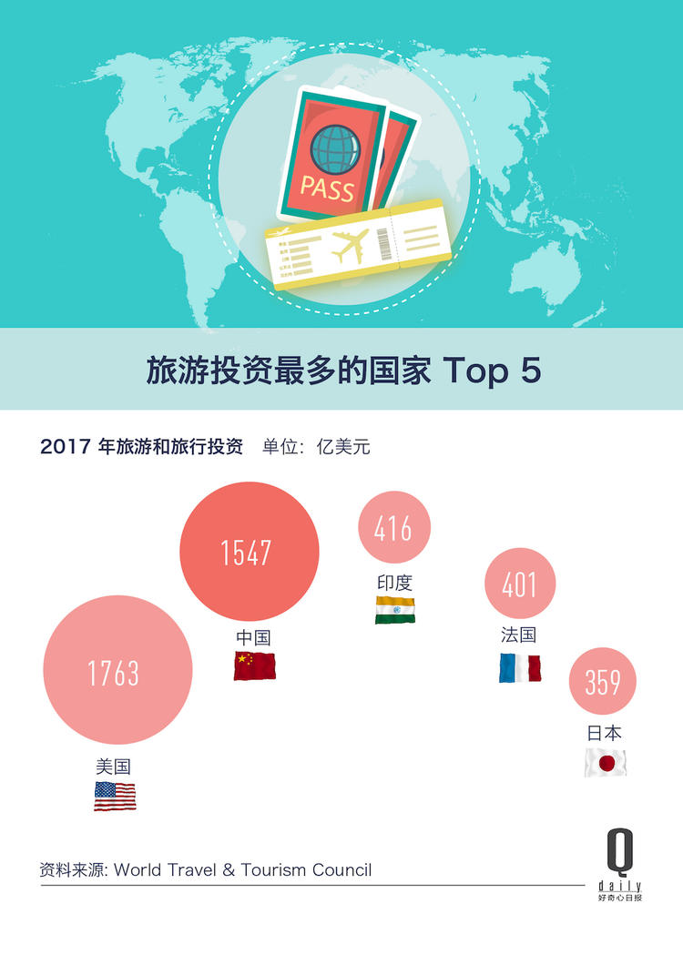 联合国旅游组织：2017年中国人出境游花费达2580亿美元