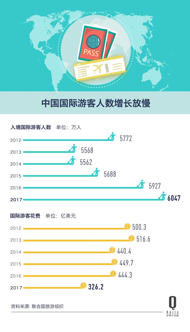 联合国旅游组织：2017年中国人出境游花费达2580亿美元