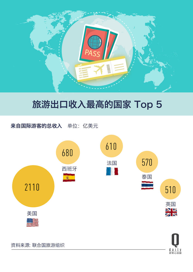 联合国旅游组织：2017年中国人出境游花费达2580亿美元