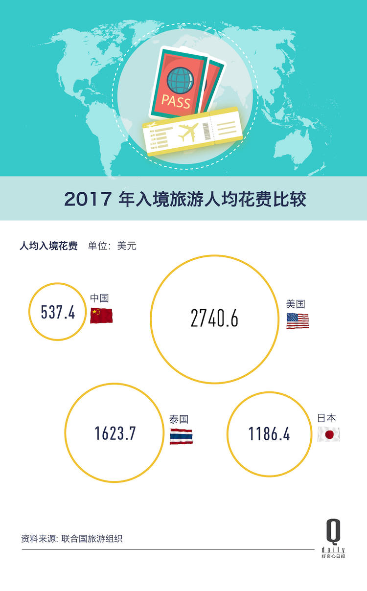 联合国旅游组织：2017年中国人出境游花费达2580亿美元