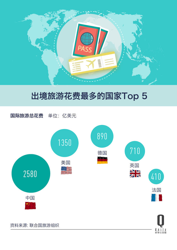 联合国旅游组织：2017年中国人出境游花费达2580亿美元