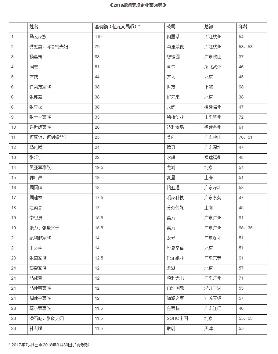 胡润：2018年套现企业家30强 马云家族套现110亿