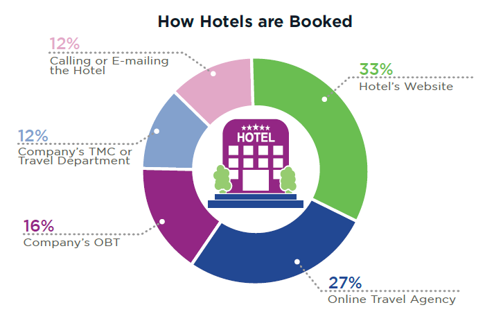 GBTA：调查显示27%的人预订酒店会选择OTA