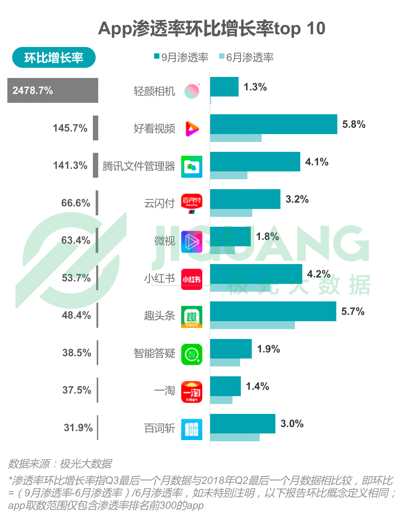 极光大数据：2018年Q3移动互联网行业季度数据报告