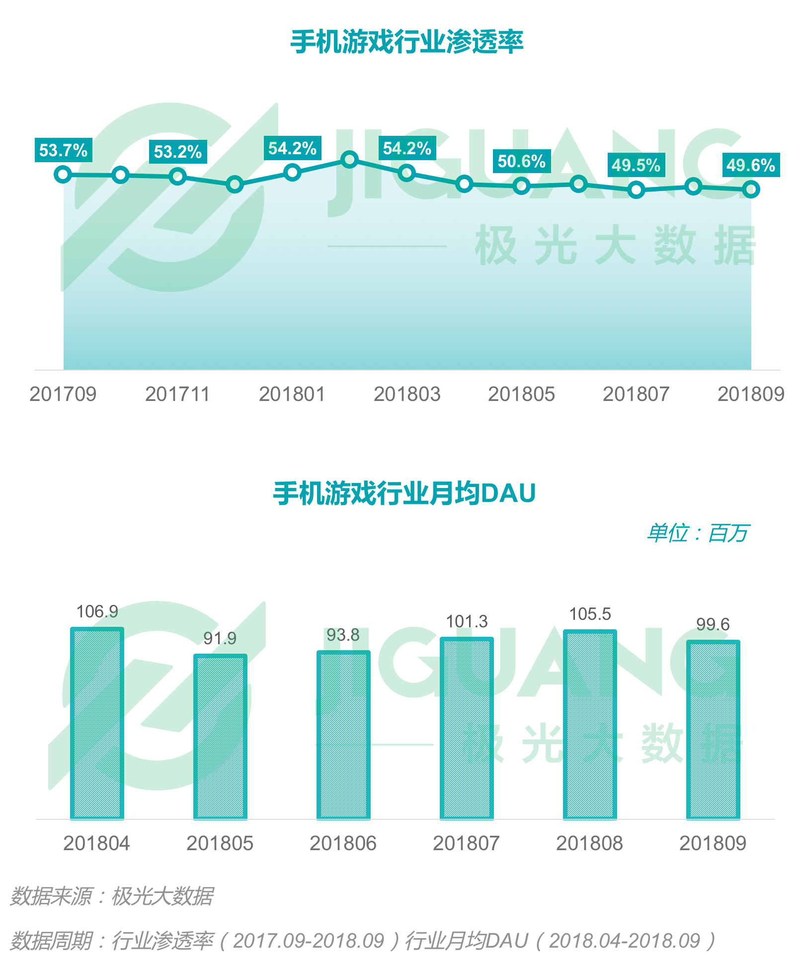 极光大数据：2018年Q3移动互联网行业季度数据报告