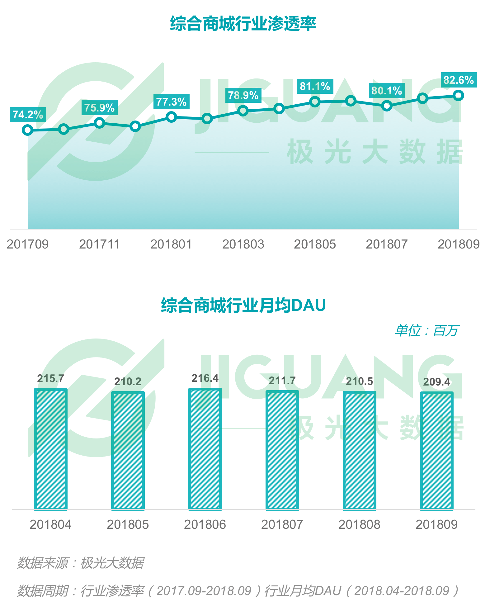 极光大数据：2018年Q3移动互联网行业季度数据报告