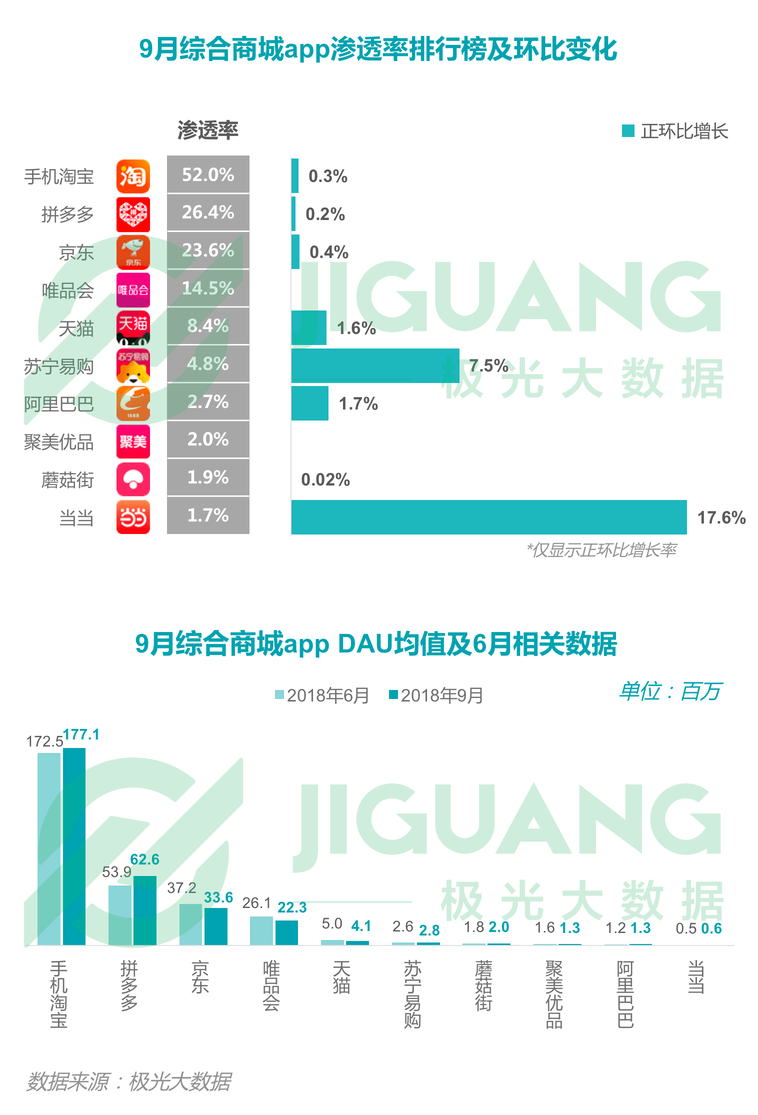 极光大数据：2018年Q3移动互联网行业季度数据报告