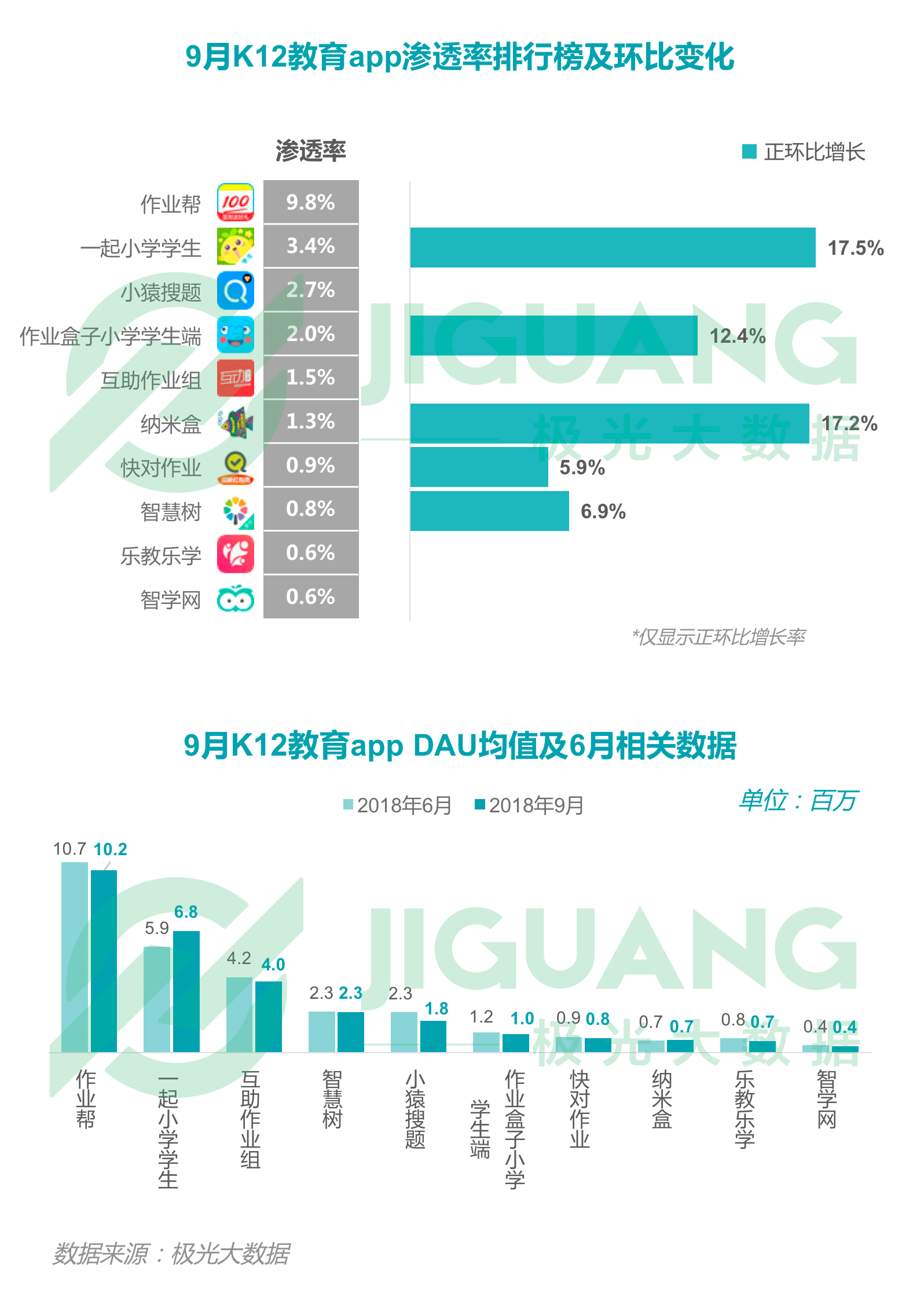 极光大数据：2018年Q3移动互联网行业季度数据报告