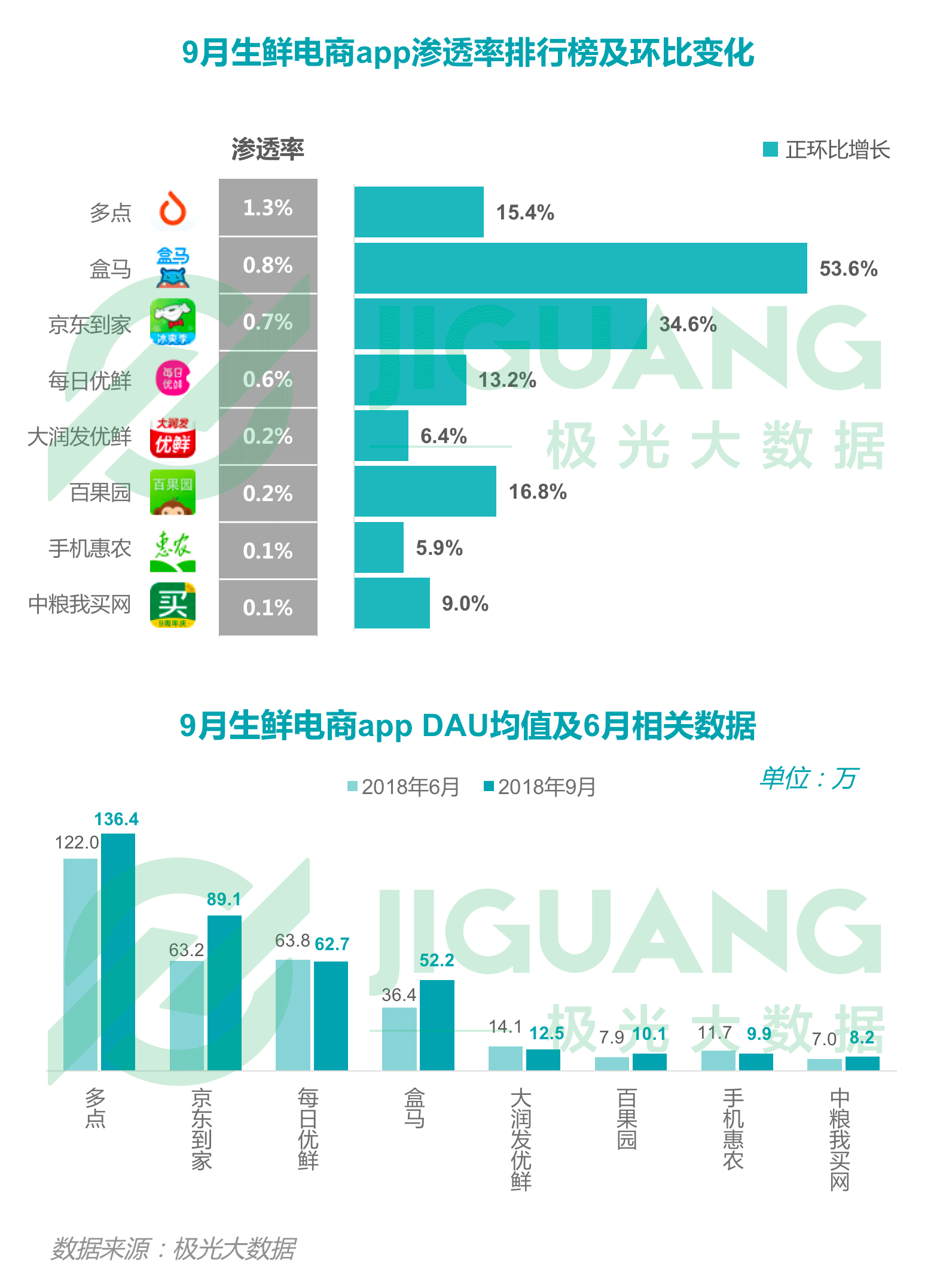 极光大数据：2018年Q3移动互联网行业季度数据报告