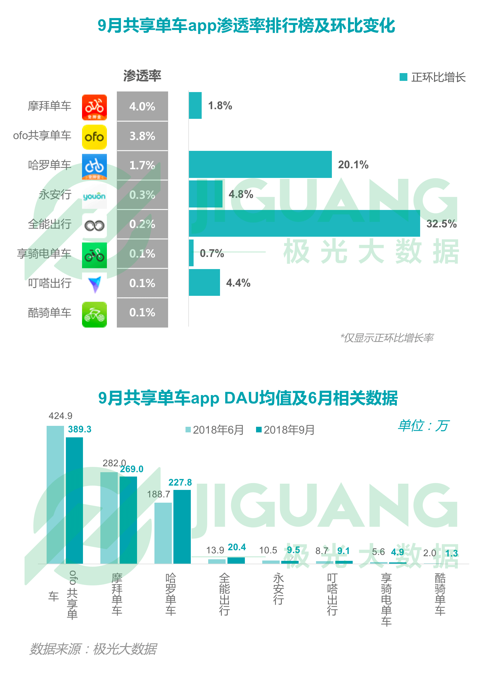 极光大数据：2018年Q3移动互联网行业季度数据报告