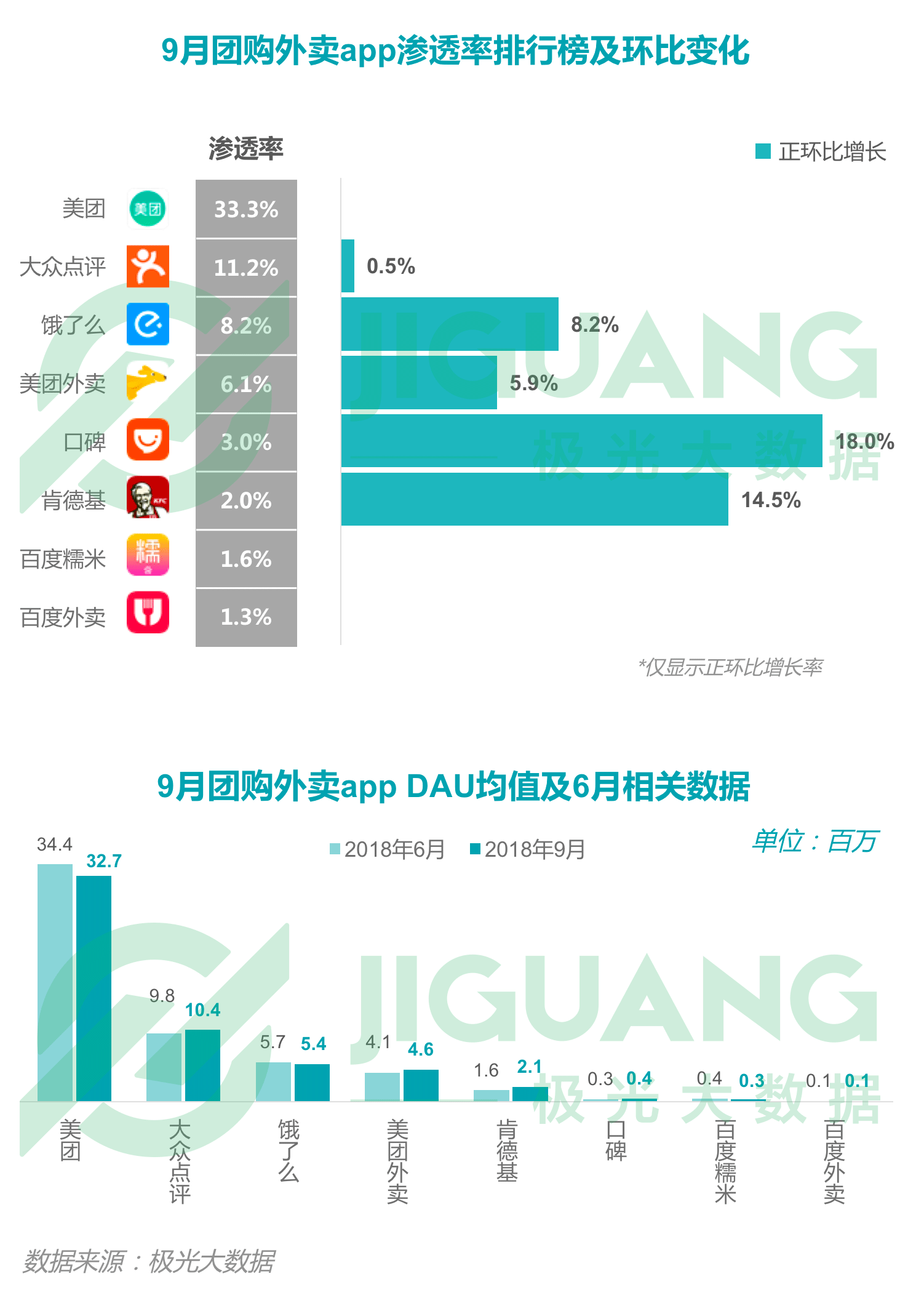 极光大数据：2018年Q3移动互联网行业季度数据报告