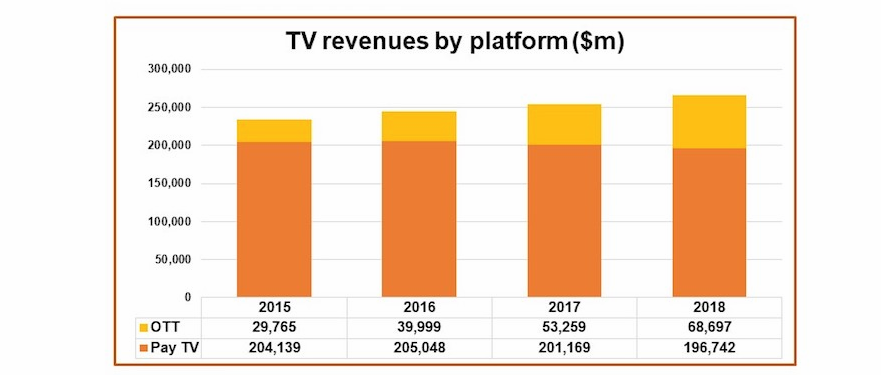 Digital TV Research：预计2018年全球付费电视及OTT收入可达2650亿美元