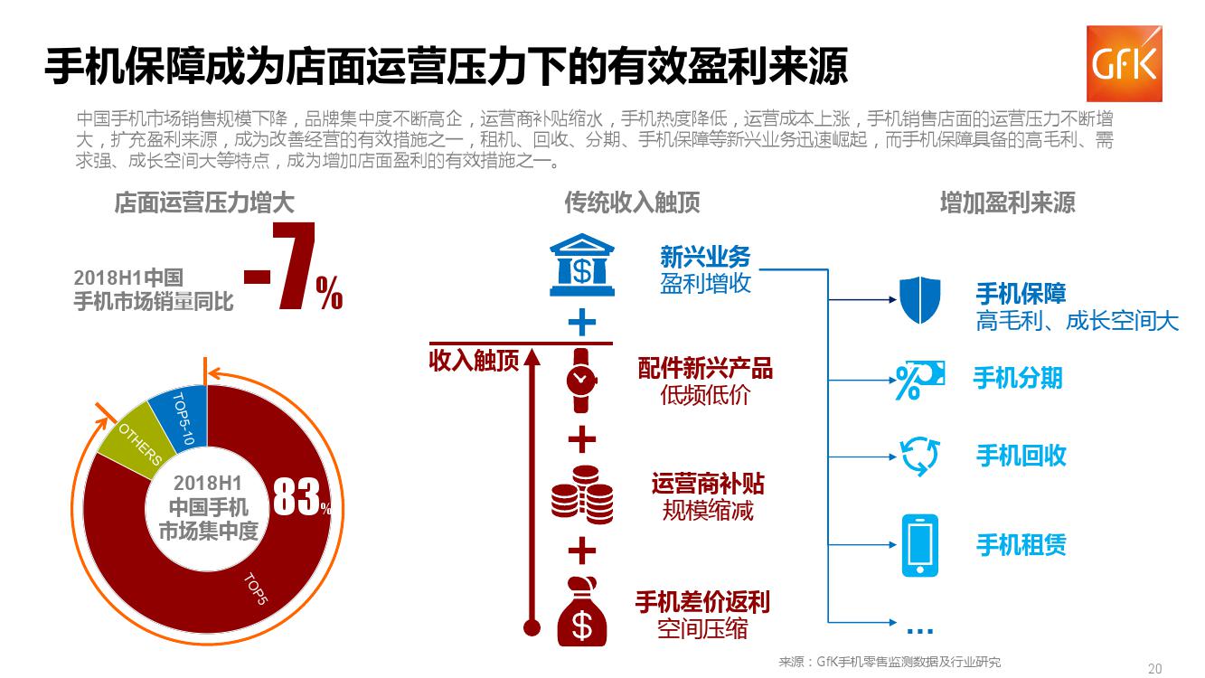 GFK：2018上半年中国手机保障服务行业市场报告（199it）