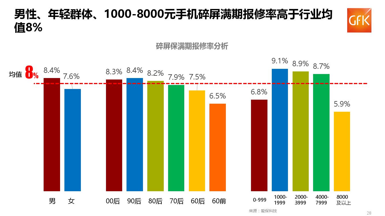 GFK：2018上半年中国手机保障服务行业市场报告（199it）