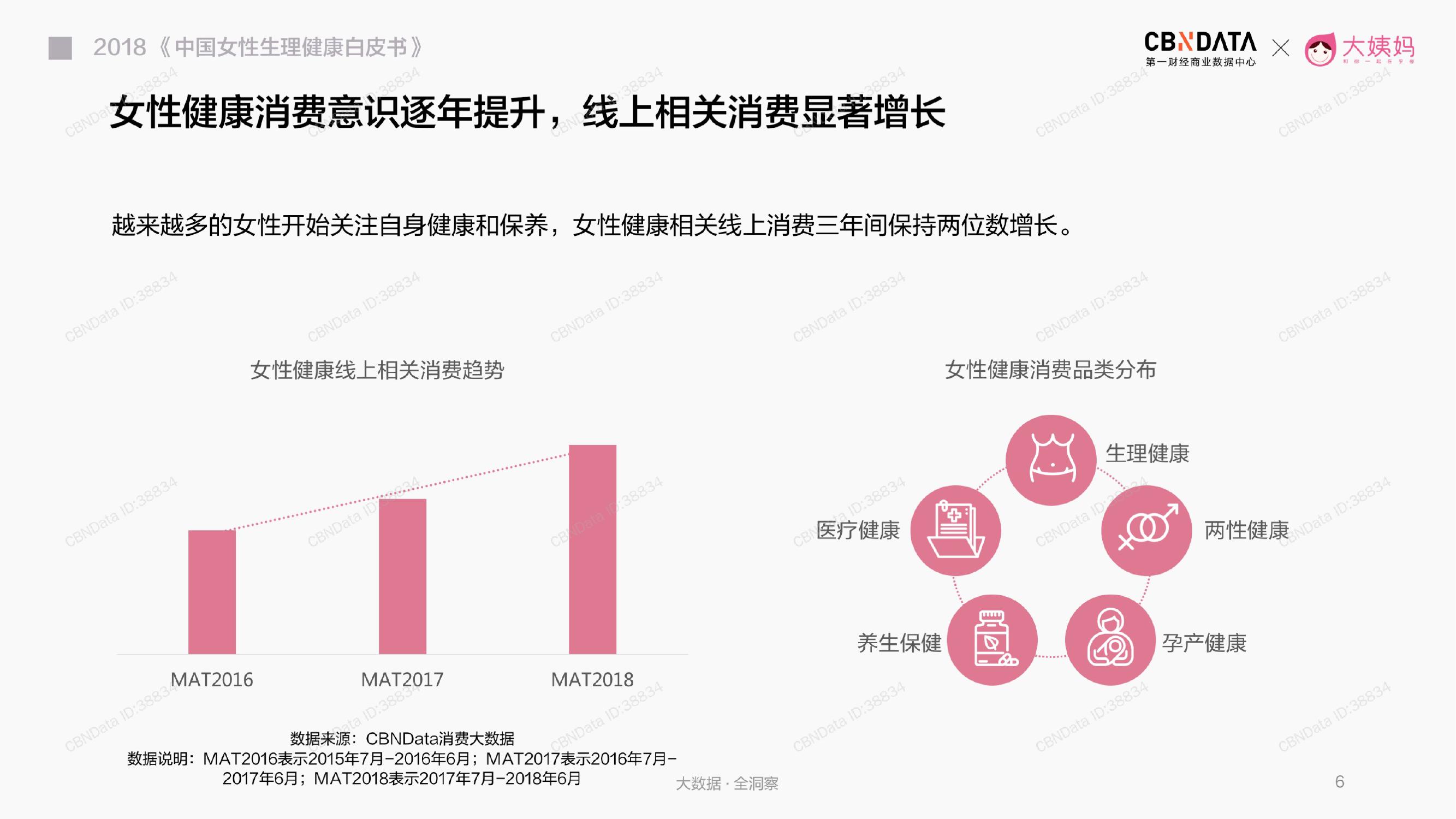 CBNData大姨妈：2018中国女性生理健康白皮书（199it）