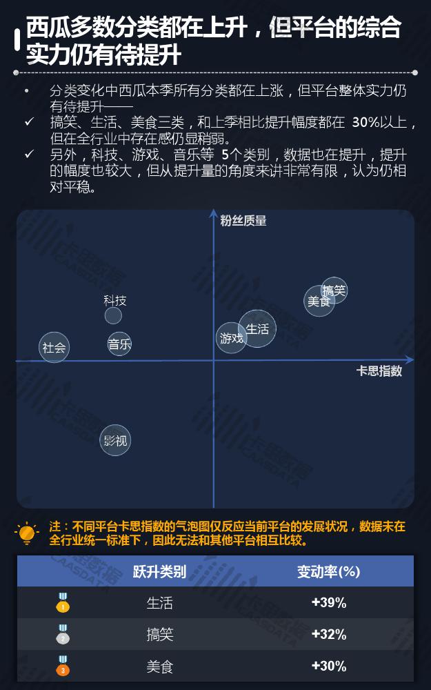 卡思数据：2018年Q3短视频KOL红人季度报告