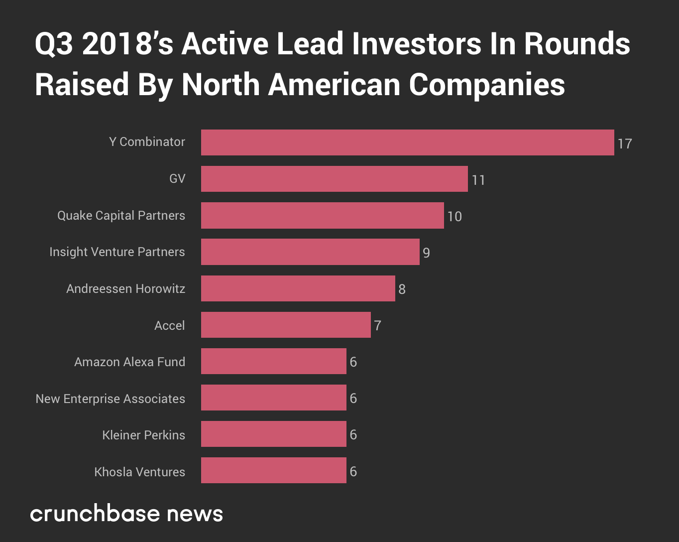 Crunchbase：2018年Q3北美初创企业共获得353亿美元投资