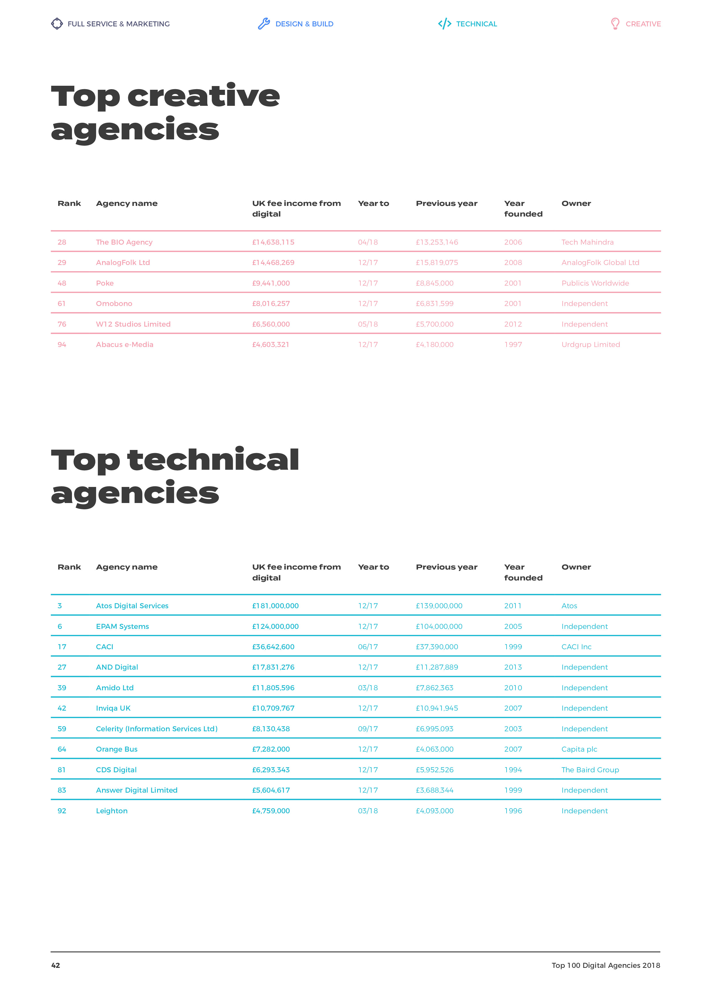 Econsultancy：2018年网络代理商100强