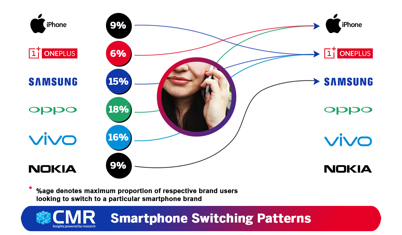 CMR：OnePlus是印度消费者最喜欢的高端智能手机品牌