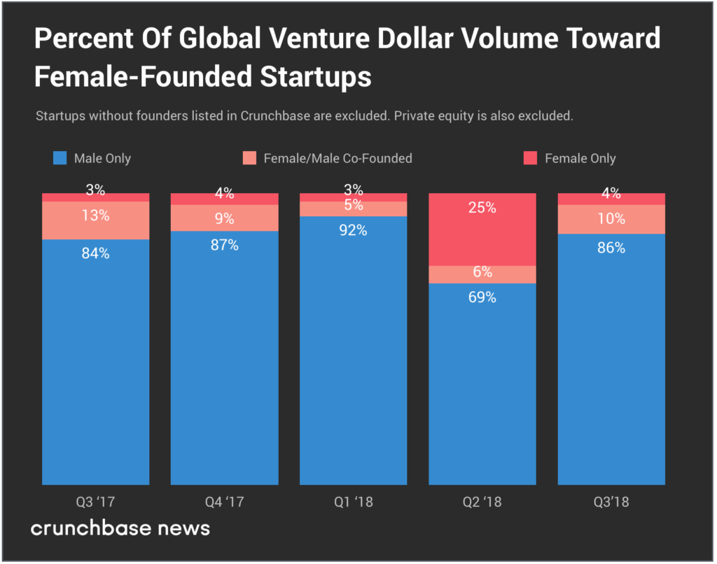 Crunchbase：2018年Q3女性创始人团队获得64亿美元投资
