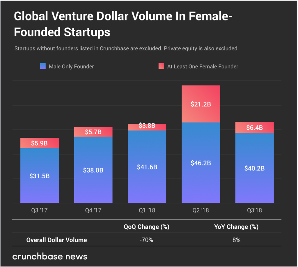 Crunchbase：2018年Q3女性创始人团队获得64亿美元投资