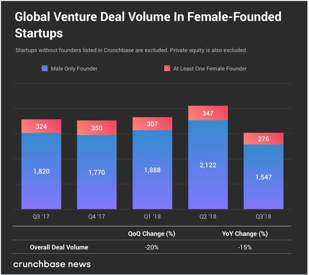 Crunchbase：2018年Q3女性创始人团队获得64亿美元投资