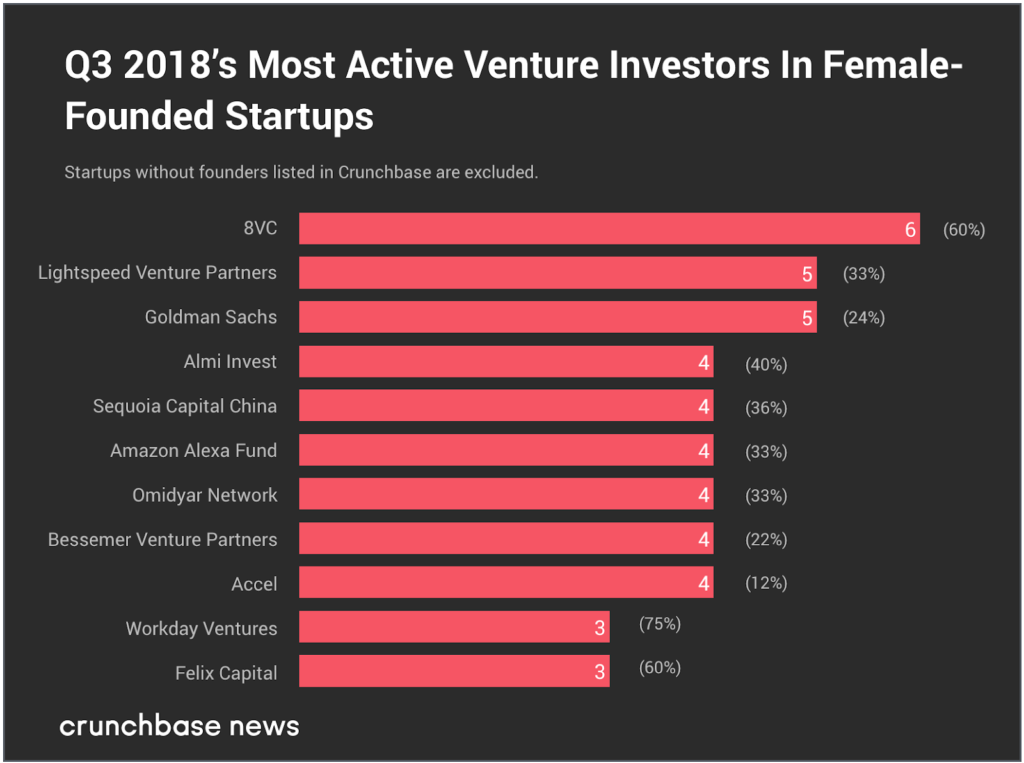 Crunchbase：2018年Q3女性创始人团队获得64亿美元投资