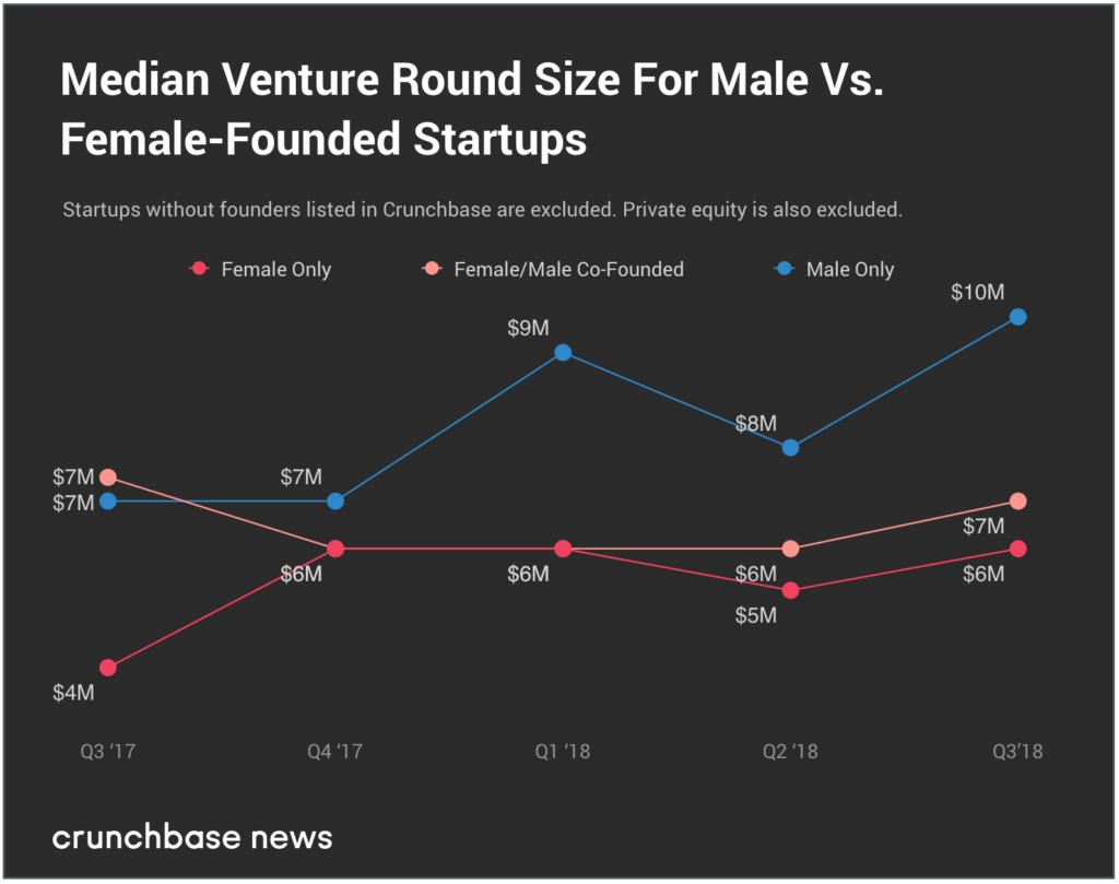 Crunchbase：2018年Q3女性创始人团队获得64亿美元投资