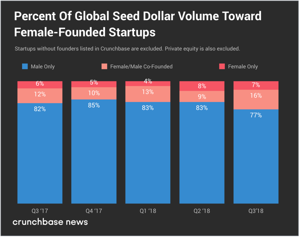 Crunchbase：2018年Q3女性创始人团队获得64亿美元投资