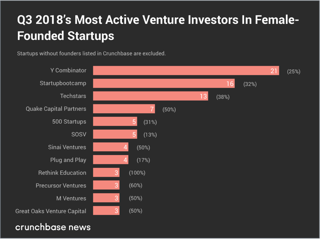 Crunchbase：2018年Q3女性创始人团队获得64亿美元投资