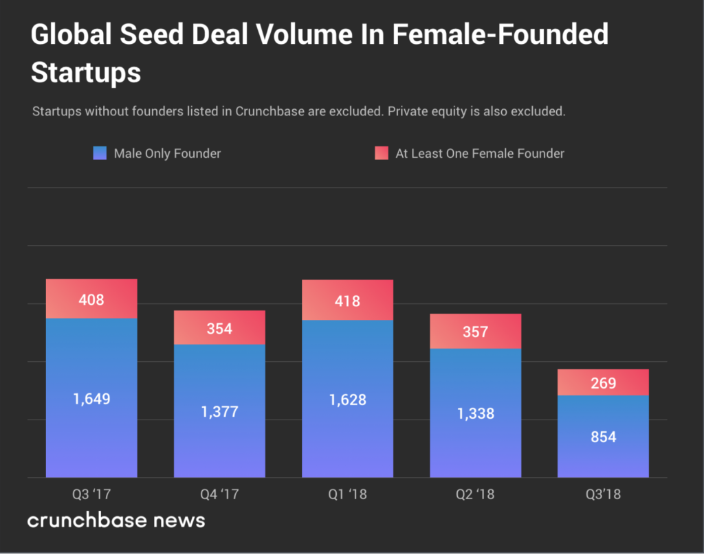 Crunchbase：2018年Q3女性创始人团队获得64亿美元投资