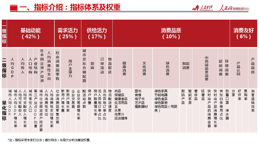 人民网舆情数据中心：北上广深杭城市消费活力指数研究报告（199it）