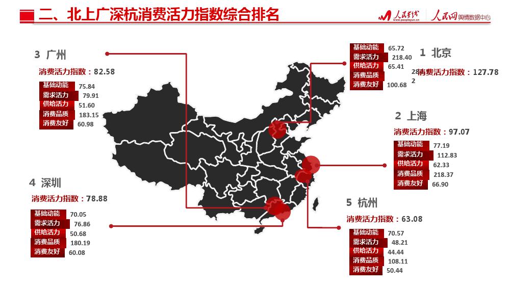 人民网舆情数据中心：北上广深杭城市消费活力指数研究报告（199it）