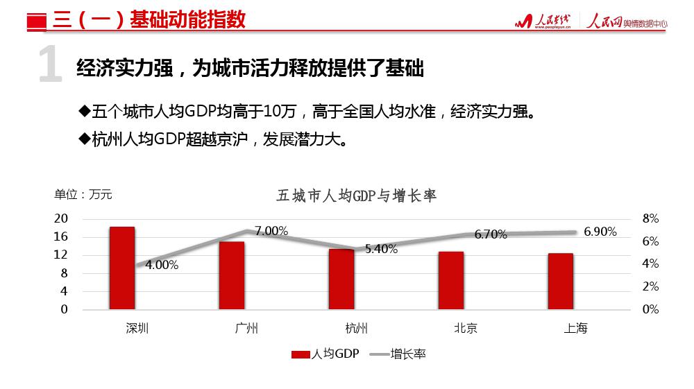 人民网舆情数据中心：北上广深杭城市消费活力指数研究报告（199it）