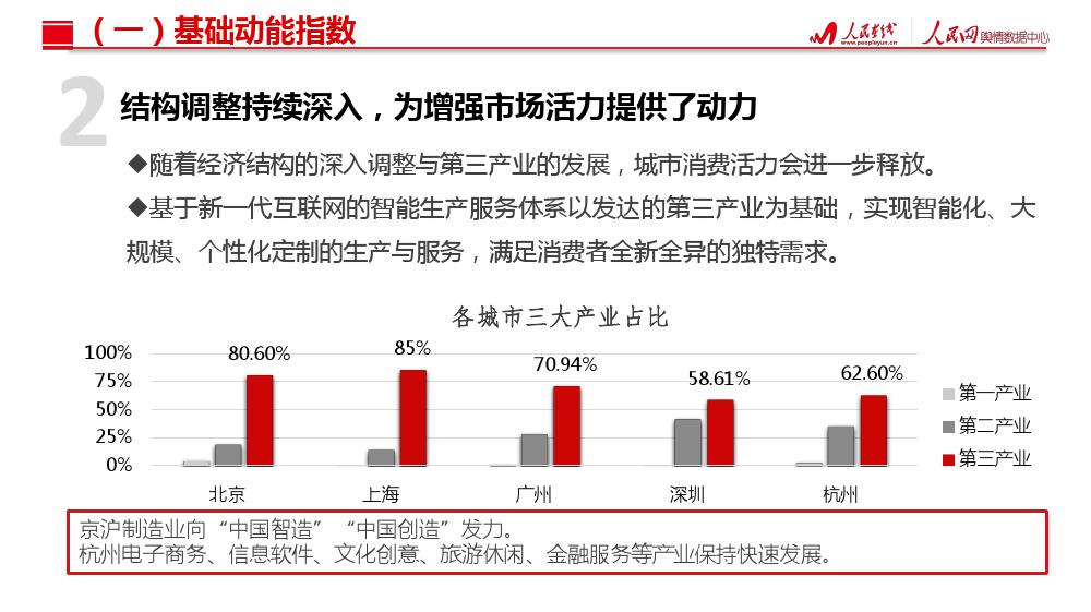 人民网舆情数据中心：北上广深杭城市消费活力指数研究报告（199it）