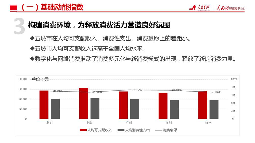 人民网舆情数据中心：北上广深杭城市消费活力指数研究报告（199it）