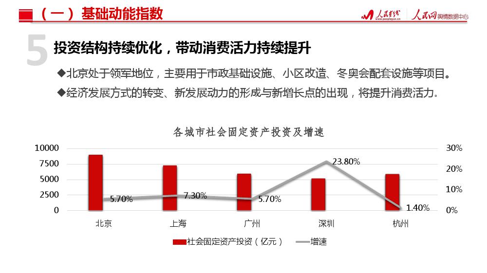 人民网舆情数据中心：北上广深杭城市消费活力指数研究报告（199it）